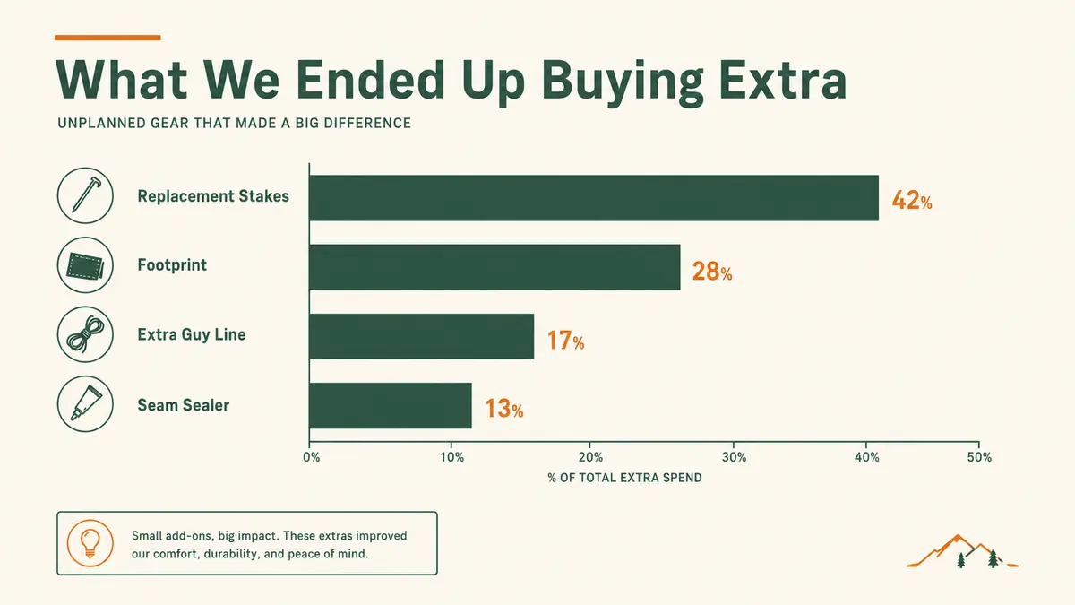 Bar chart showing what we spent on add-on gear after buying the Coleman Skydome, ranked by category