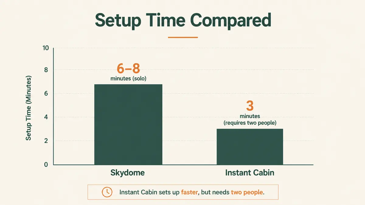 Bar chart comparing setup time in minutes between a dome tent and an instant cabin tent