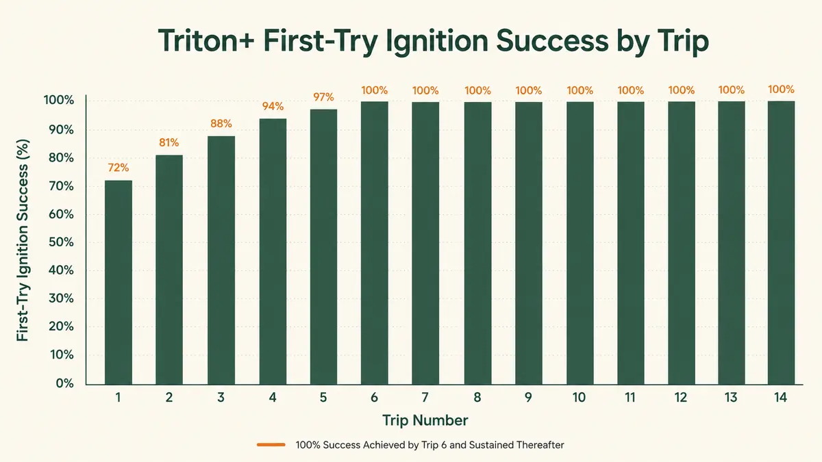 Bar chart comparing successful first-try ignitions on the Coleman Triton+ across a camping season