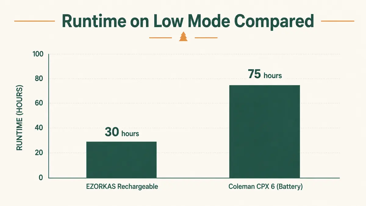 Bar chart comparing runtime on low mode between the EZORKAS rechargeable lantern and the Coleman CPX 6 battery lantern